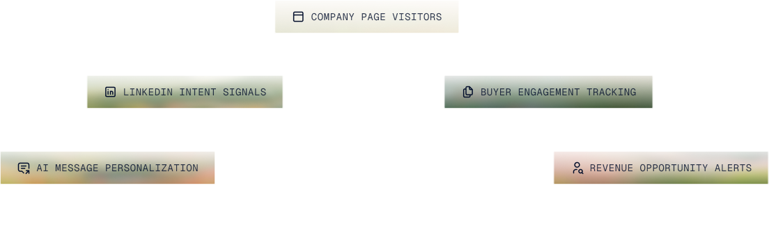 Workflow diagram showing Company Page Visitors, Linkedin Intent Signals, Buyer Engagement Tracking, AI Message Personalization, and Revenue Opportunity Alerts